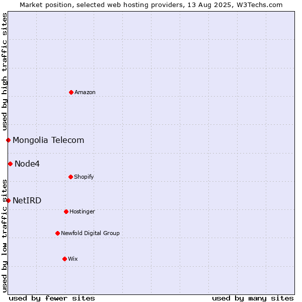 Market position of Node4 vs. NetIRD vs. Mongolia Telecom