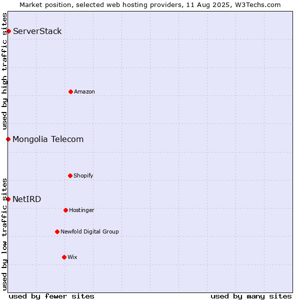 Market position of ServerStack vs. NetIRD vs. Mongolia Telecom