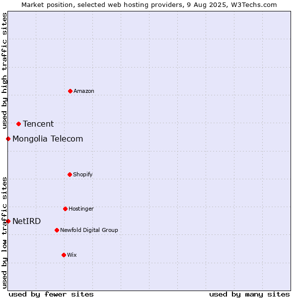 Market position of Tencent vs. NetIRD vs. Mongolia Telecom