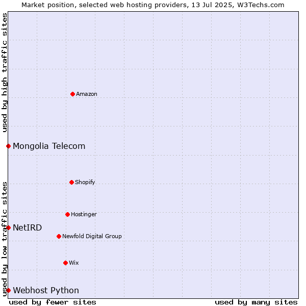 Market position of Webhost Python vs. NetIRD vs. Mongolia Telecom