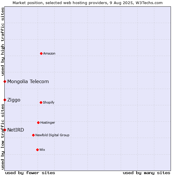 Market position of Ziggo vs. NetIRD vs. Mongolia Telecom