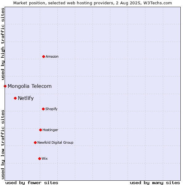 Market position of Netlify vs. Mongolia Telecom