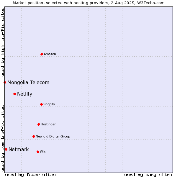 Market position of Netlify vs. Netmark vs. Mongolia Telecom