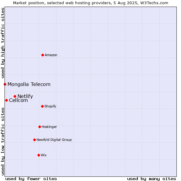 Market position of Netlify vs. Cellcom vs. Mongolia Telecom