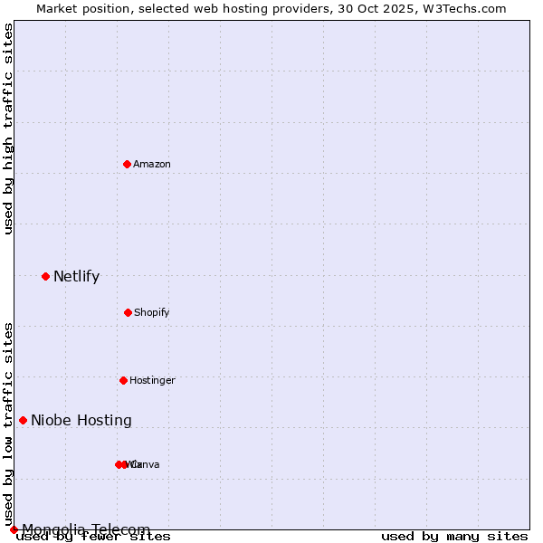 Market position of Netlify vs. Niobe Hosting vs. Mongolia Telecom