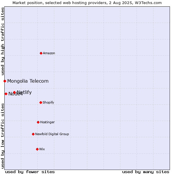 Market position of Netlify vs. Node4 vs. Mongolia Telecom
