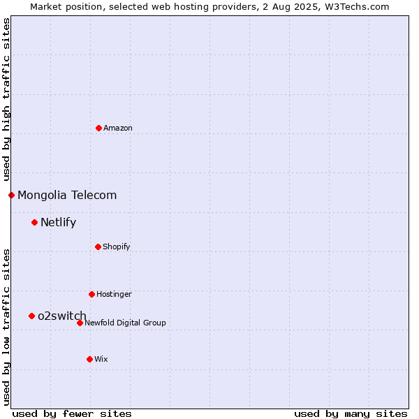 Market position of Netlify vs. o2switch vs. Mongolia Telecom