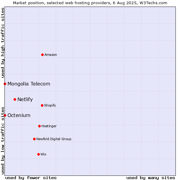 Market position of Netlify vs. Octenium vs. Mongolia Telecom