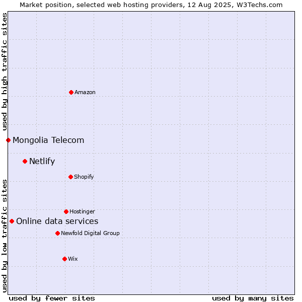 Market position of Netlify vs. Online data services vs. Mongolia Telecom