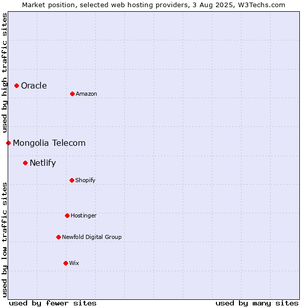 Market position of Netlify vs. Oracle vs. Mongolia Telecom