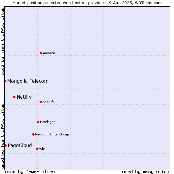 Market position of Netlify vs. PageCloud vs. Mongolia Telecom