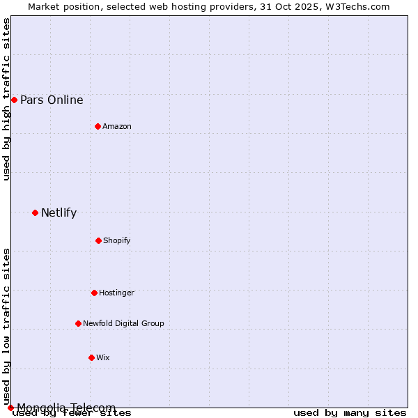 Market position of Netlify vs. Pars Online vs. Mongolia Telecom