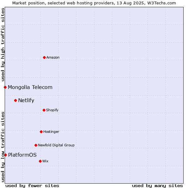 Market position of Netlify vs. PlatformOS vs. Mongolia Telecom