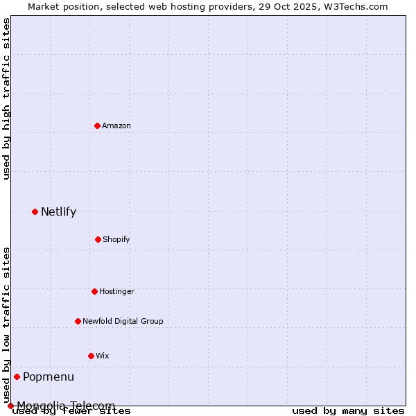 Market position of Netlify vs. Popmenu vs. Mongolia Telecom