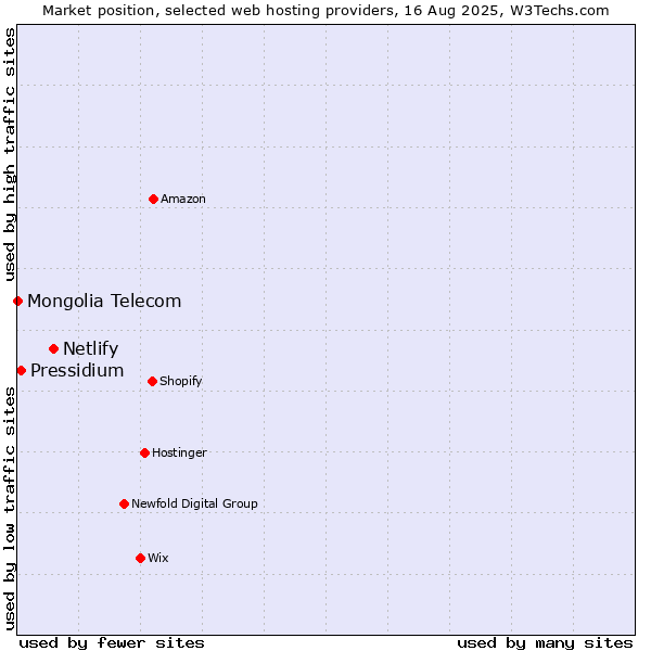 Market position of Netlify vs. Pressidium vs. Mongolia Telecom