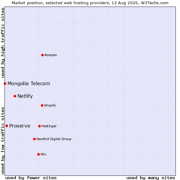 Market position of Netlify vs. Proserve vs. Mongolia Telecom