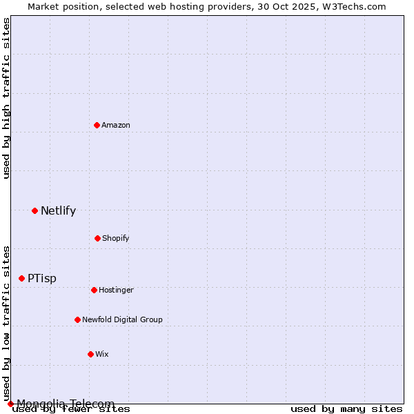 Market position of Netlify vs. PTisp vs. Mongolia Telecom