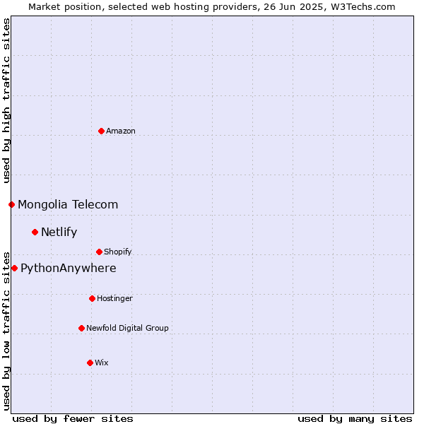 Market position of Netlify vs. PythonAnywhere vs. Mongolia Telecom