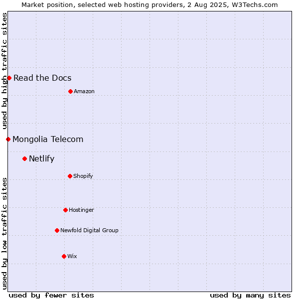 Market position of Netlify vs. Read the Docs vs. Mongolia Telecom
