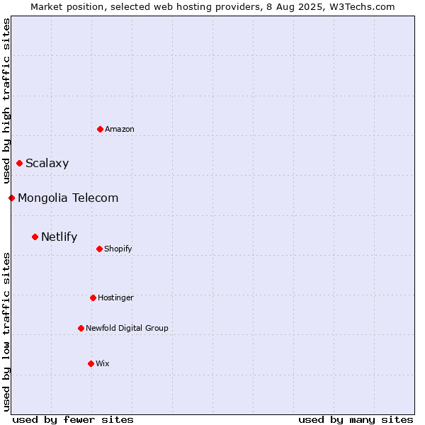 Market position of Netlify vs. Scalaxy vs. Mongolia Telecom
