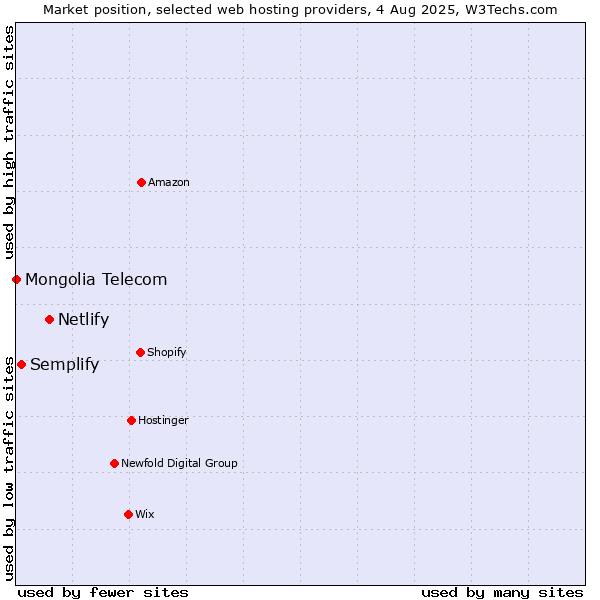 Market position of Netlify vs. Semplify vs. Mongolia Telecom
