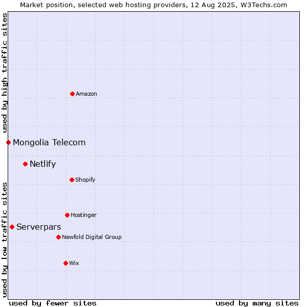 Market position of Netlify vs. Serverpars vs. Mongolia Telecom