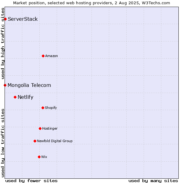 Market position of Netlify vs. ServerStack vs. Mongolia Telecom