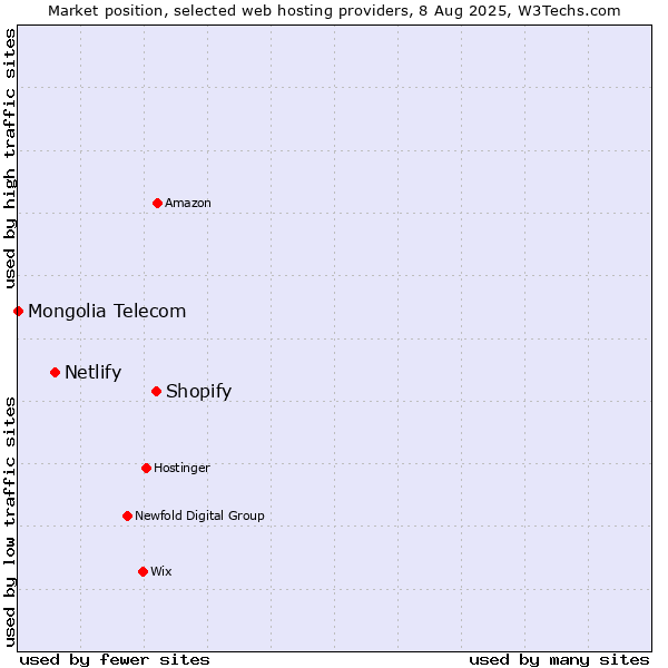 Market position of Shopify vs. Netlify vs. Mongolia Telecom