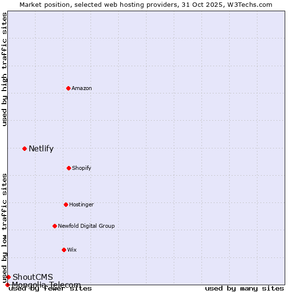 Market position of Netlify vs. ShoutCMS vs. Mongolia Telecom