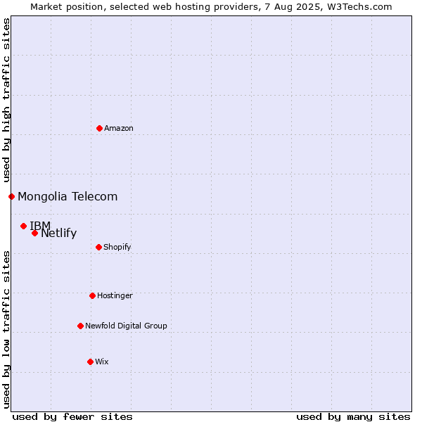Market position of Netlify vs. IBM vs. Mongolia Telecom
