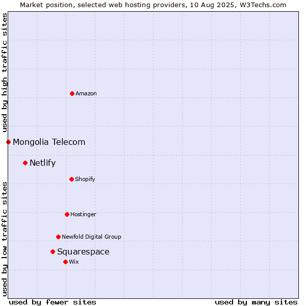 Market position of Squarespace vs. Netlify vs. Mongolia Telecom