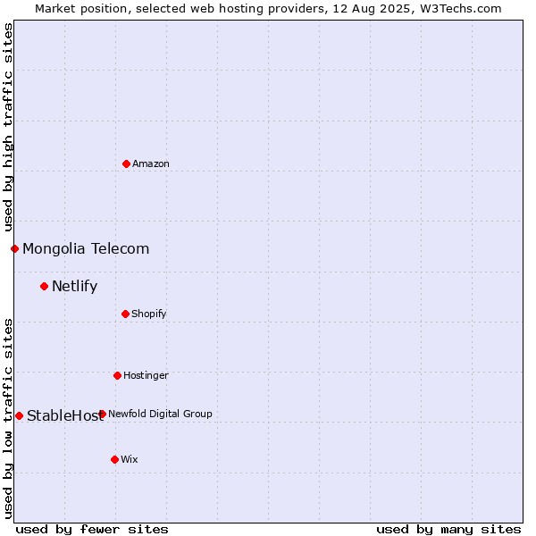 Market position of Netlify vs. StableHost vs. Mongolia Telecom