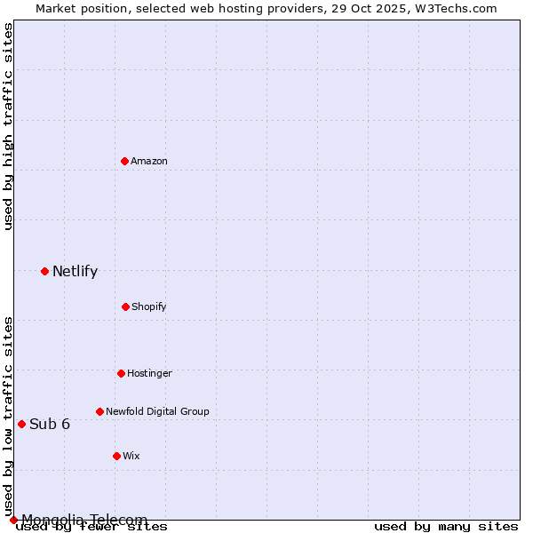 Market position of Netlify vs. Sub 6 vs. Mongolia Telecom