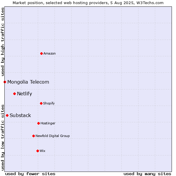 Market position of Netlify vs. Substack vs. Mongolia Telecom