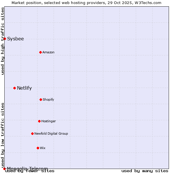 Market position of Netlify vs. Sysbee vs. Mongolia Telecom