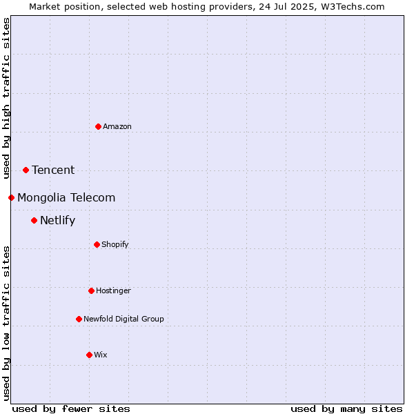 Market position of Netlify vs. Tencent vs. Mongolia Telecom