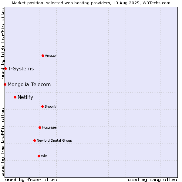 Market position of Netlify vs. T-Systems vs. Mongolia Telecom