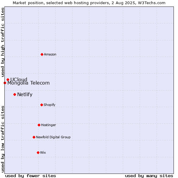 Market position of Netlify vs. UCloud vs. Mongolia Telecom