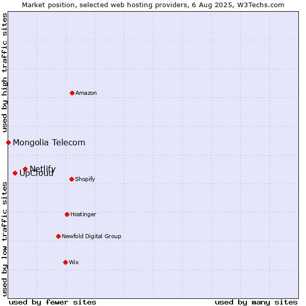 Market position of Netlify vs. UpCloud vs. Mongolia Telecom