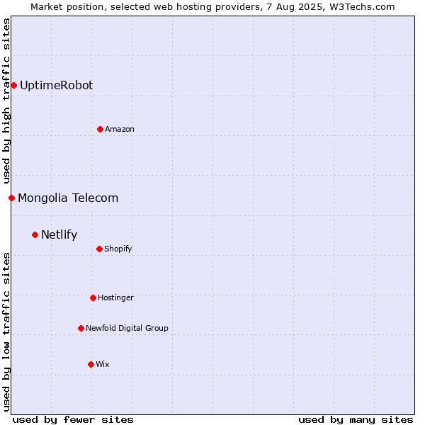 Market position of Netlify vs. UptimeRobot vs. Mongolia Telecom