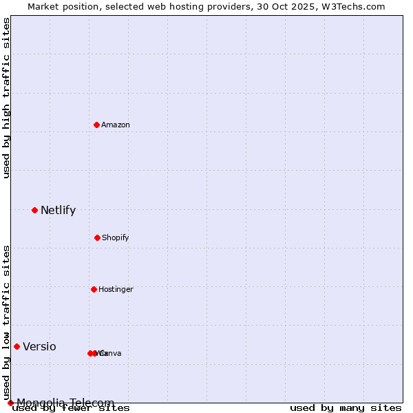 Market position of Netlify vs. Versio vs. Mongolia Telecom