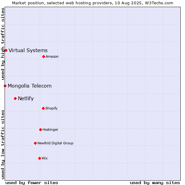 Market position of Netlify vs. Virtual Systems vs. Mongolia Telecom