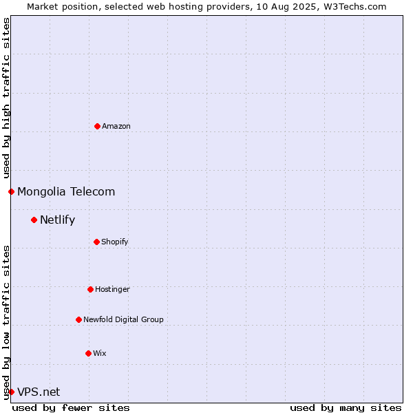Market position of Netlify vs. VPS.net vs. Mongolia Telecom