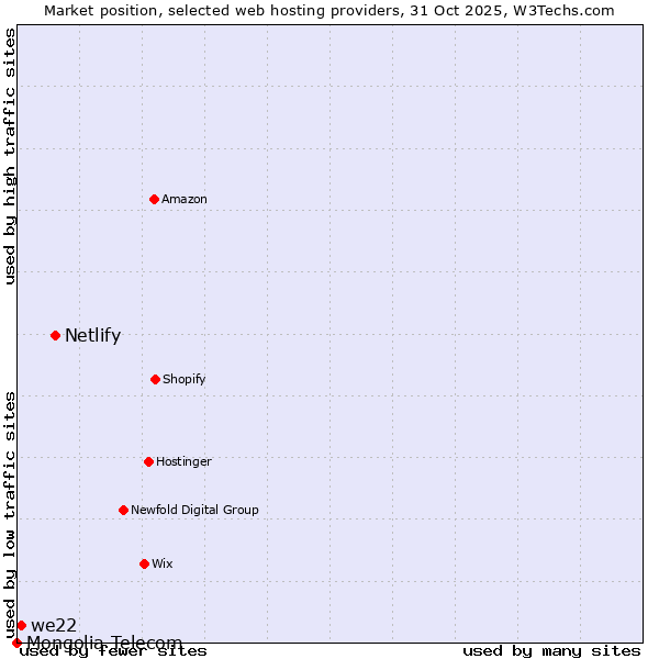 Market position of Netlify vs. we22 vs. Mongolia Telecom