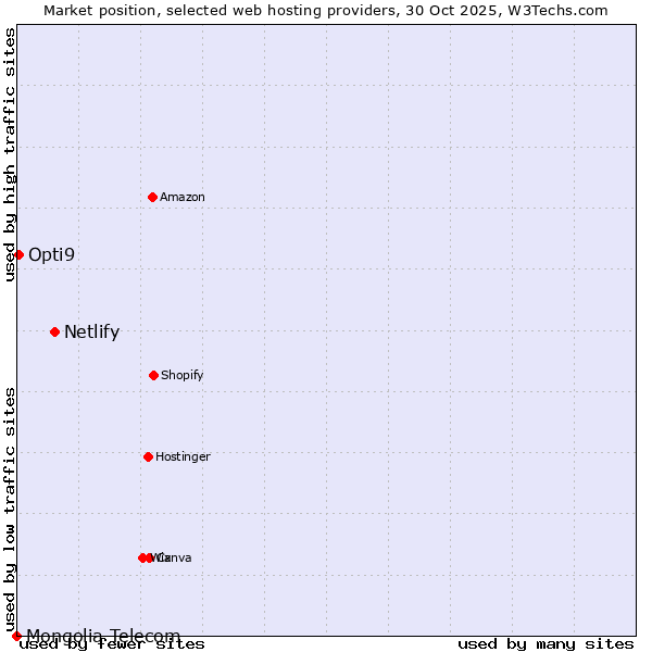 Market position of Netlify vs. Opti9 vs. Mongolia Telecom