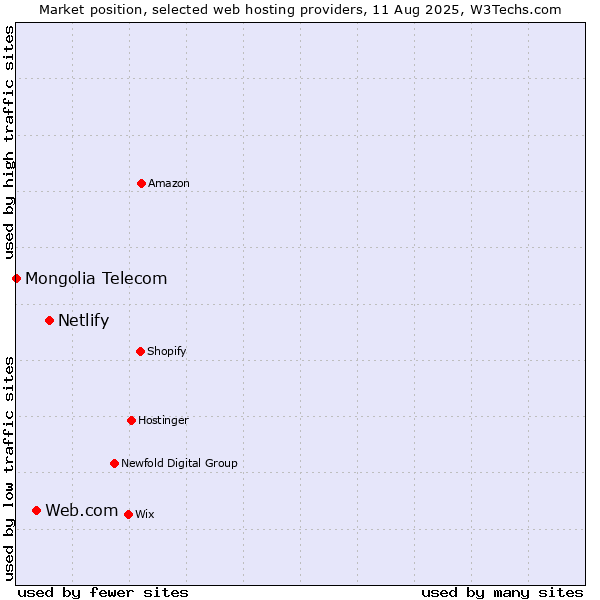 Market position of Netlify vs. Web.com vs. Mongolia Telecom