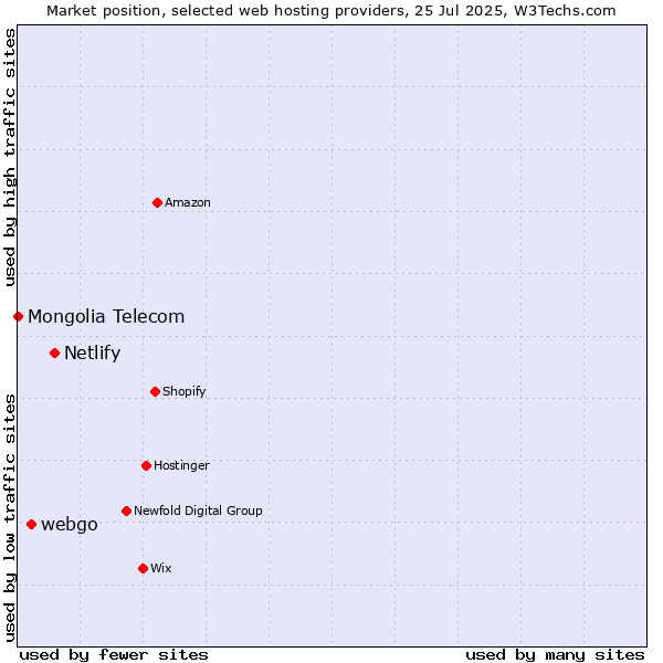 Market position of Netlify vs. webgo vs. Mongolia Telecom