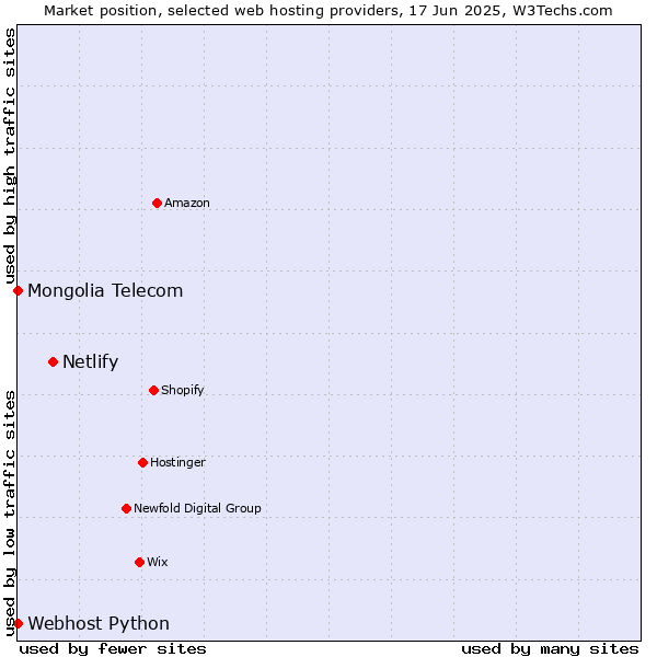 Market position of Netlify vs. Webhost Python vs. Mongolia Telecom