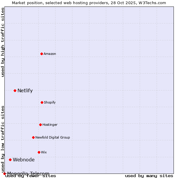 Market position of Netlify vs. Webnode vs. Mongolia Telecom