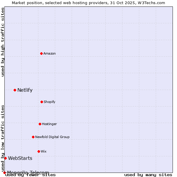 Market position of Netlify vs. WebStarts vs. Mongolia Telecom